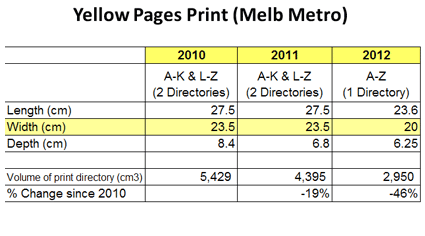 Yellow Pages Shrinking