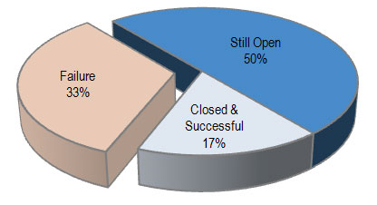 Not Every Small Business Closes Due to Performance